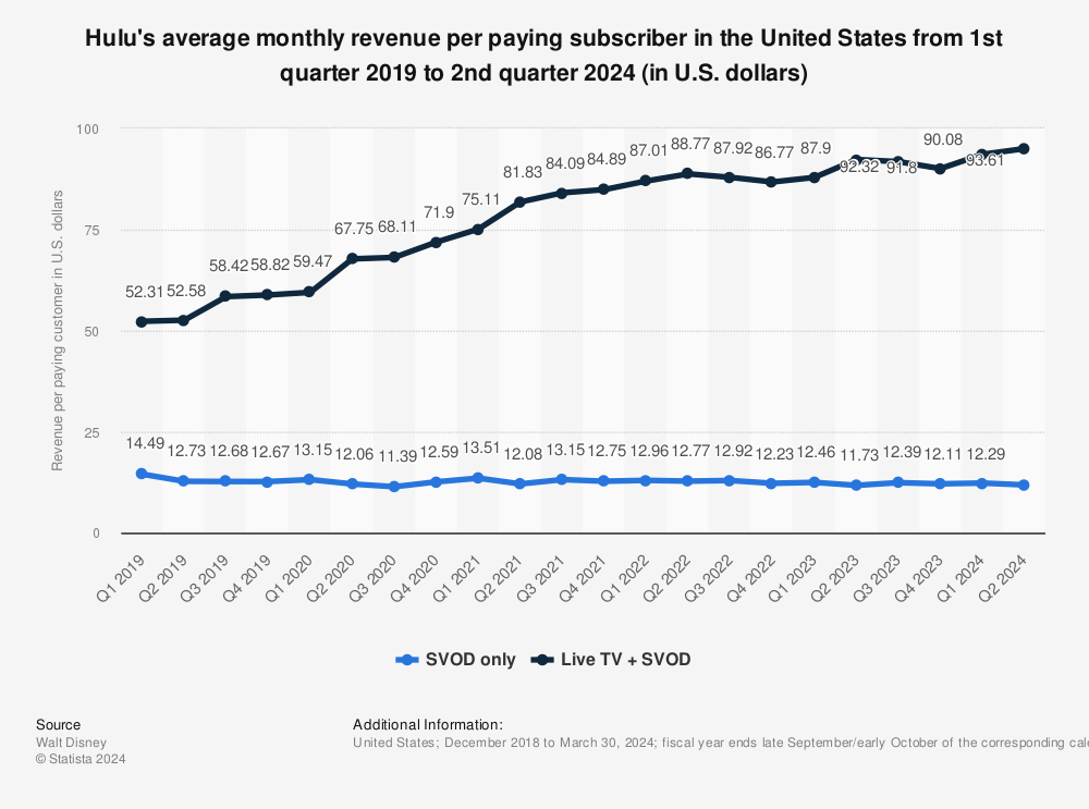 Statistic: Hulu's average monthly revenue per paying subscriber in the United States from 1st quarter 2019 to 1st quarter 2021 (in U.S. dollars) | Statista
