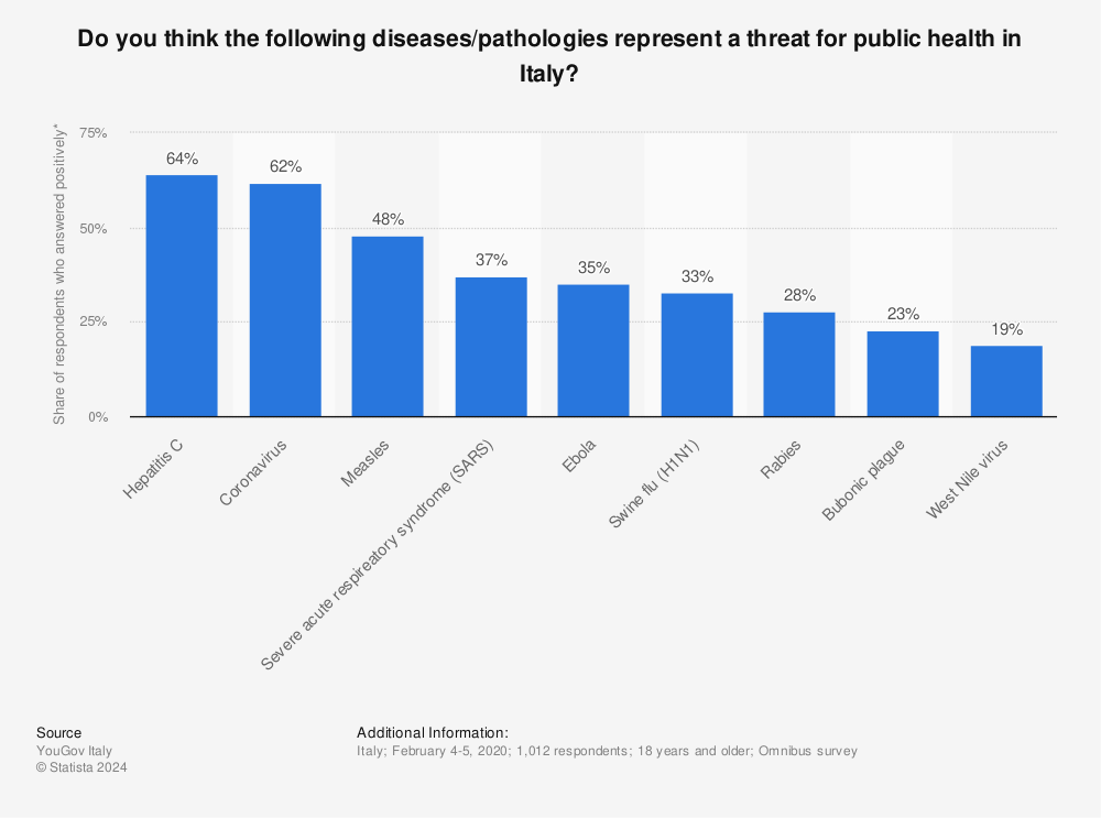 Statistic: Do you think the following diseases/pathologies represent a threat for public health in Italy? | Statista