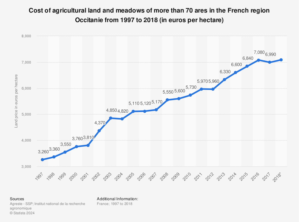 Statistic: Cost of agricultural land and meadows of more than 70 ares in the French region Occitanie from 1997 to 2018 (in euros per hectare) | Statista