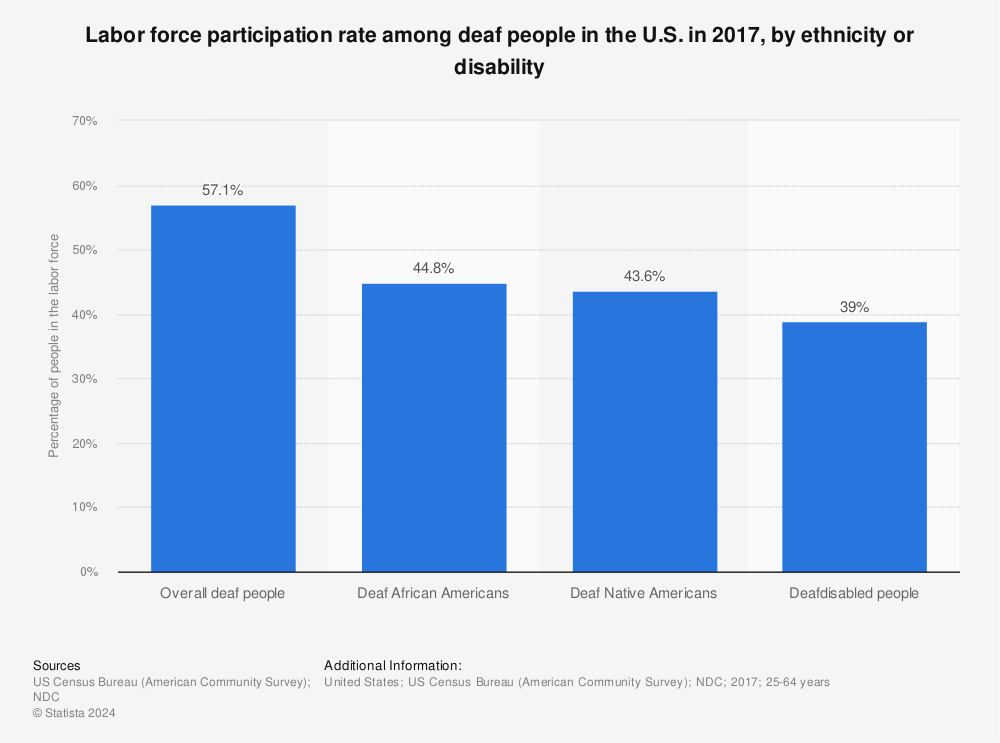 Statistic: Labor force participation rate among deaf people in the U.S. in 2017, by ethnicity or disability | Statista