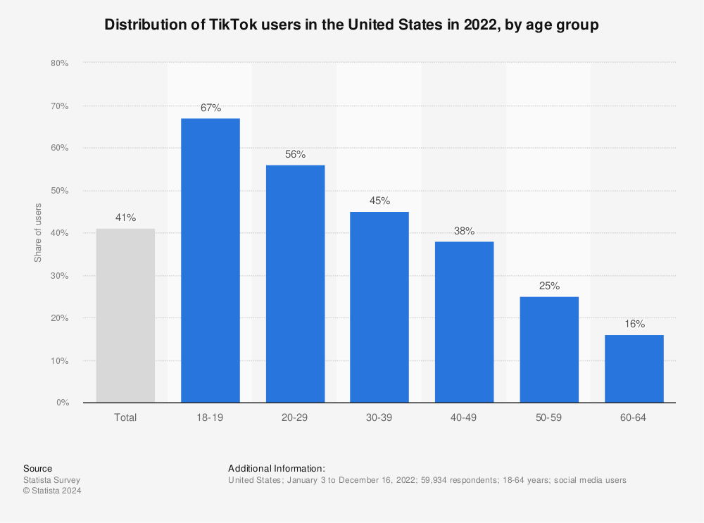 Dystrybucja użytkowników Tiktok w Stanach Zjednoczonych