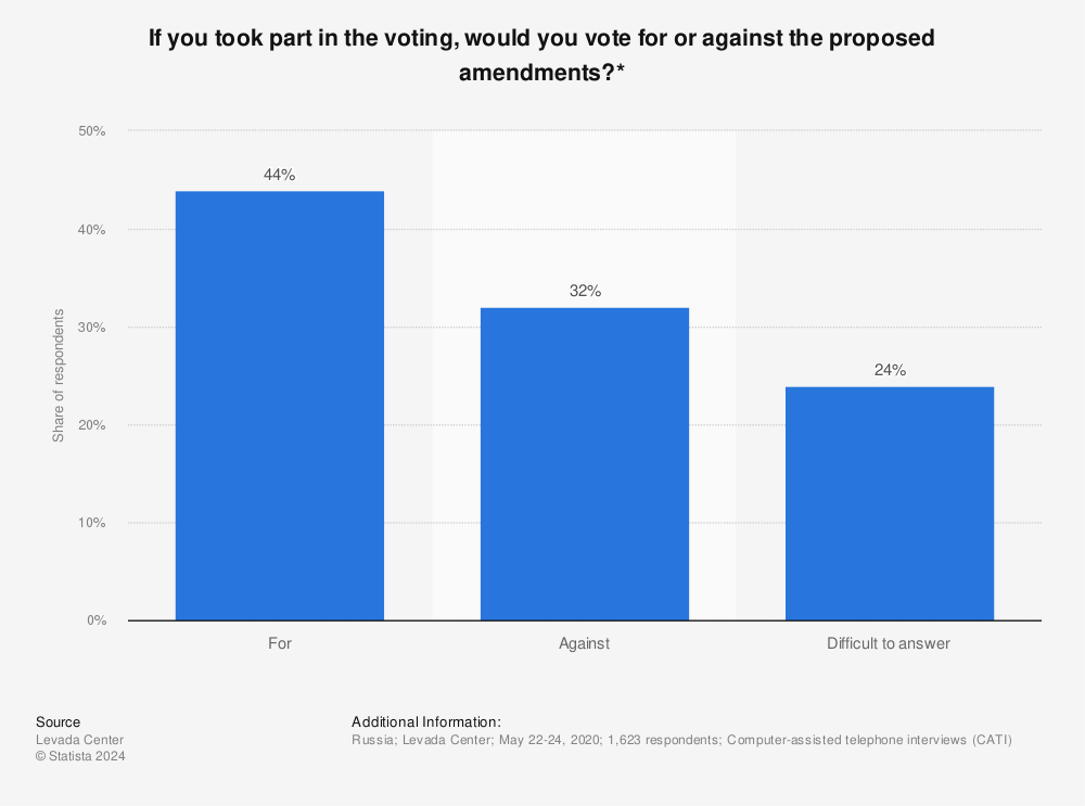 Statistic: If you took part in the voting, would you vote for or against the proposed amendments?* | Statista