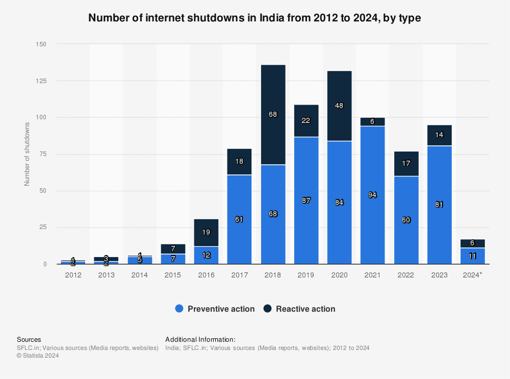 Statistic: Number of internet shutdowns in India from 2012 to 2022, by type | Statista