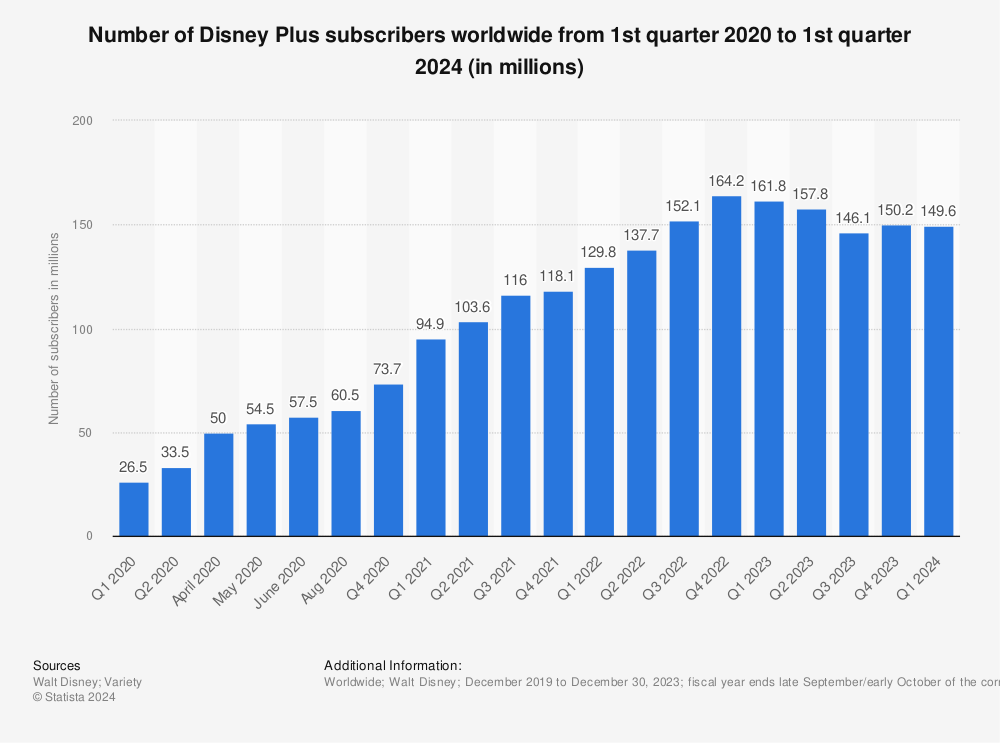Statista: Disney+'s number of subscribers worldwide from 1st quarter 2020 to 2nd quarter 2021 | Statista