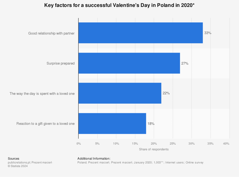 Statistic: Key factors for a successful Valentine's Day in Poland in 2020* | Statista