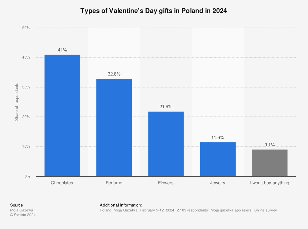 Statistic: Types of Valentine's Day gifts in Poland in 2021, by gender | Statista