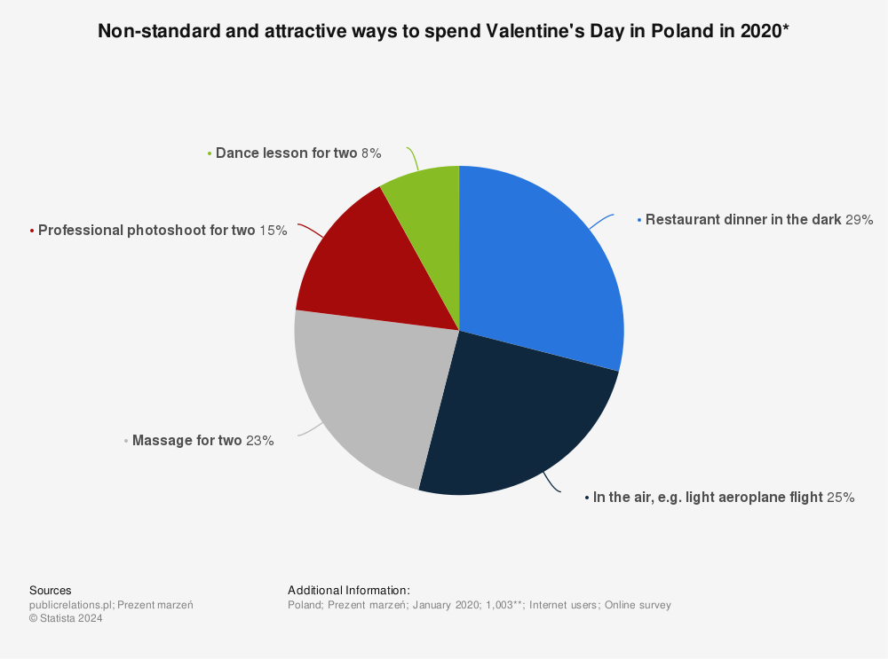 Statistic: Non-standard and attractive ways to spend Valentine's Day in Poland in 2020* | Statista