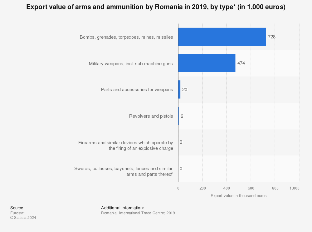 Statistic: Export value of arms and ammunition by Romania in 2019, by type* (in 1,000 euros) | Statista