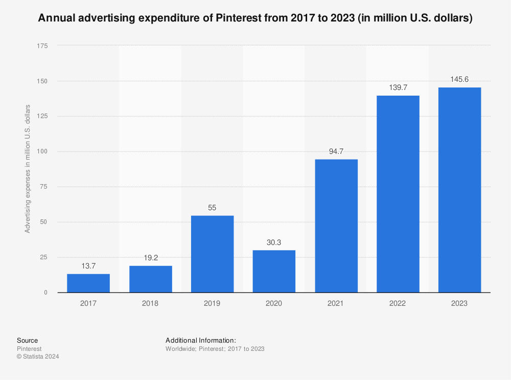 Statistic: Annual advertising expenditure of Pinterest from 2017 to 2021 (in million U.S. dollars) | Statista