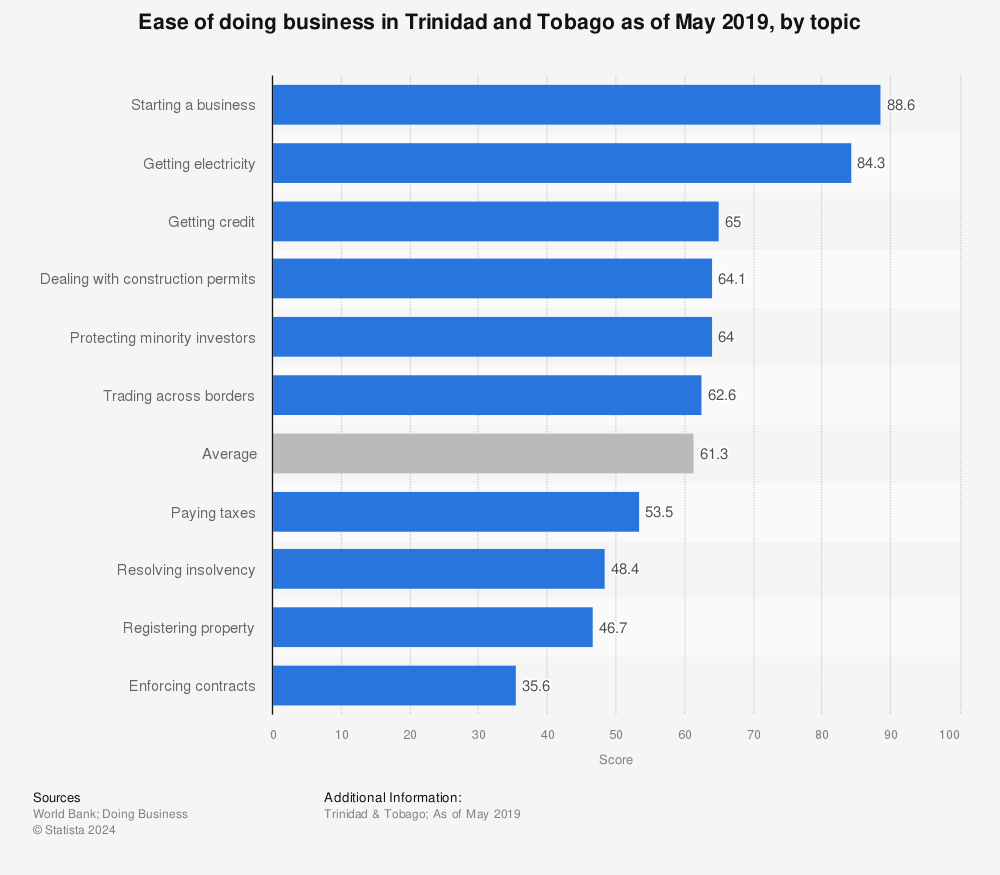 Statistic: Ease of doing business in Trinidad and Tobago as of May 2019, by topic | Statista