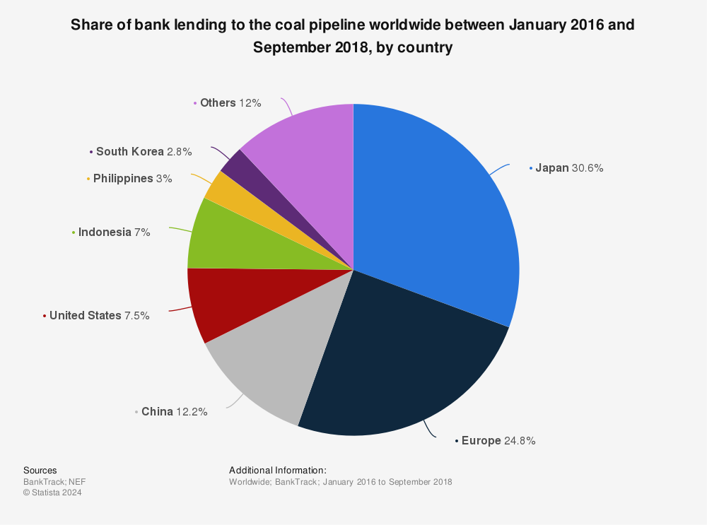 Statistic: Share of bank lending to the coal pipeline worldwide between January 2016 and September 2018, by country | Statista