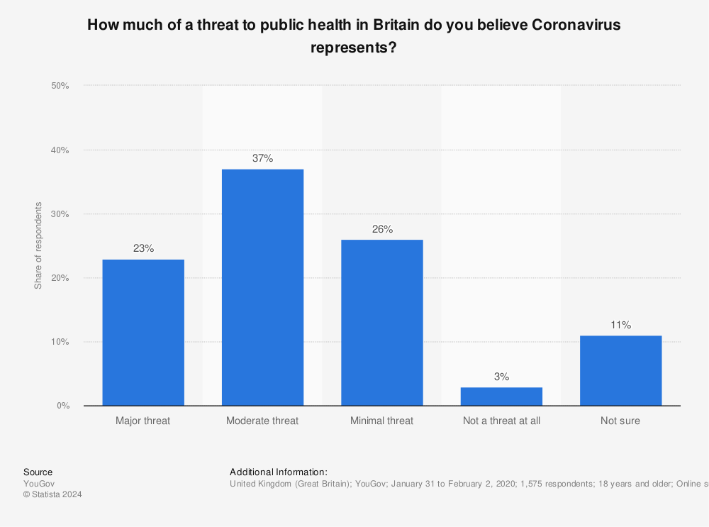 Statistic: How much of a threat to public health in Britain do you believe Coronavirus represents? | Statista