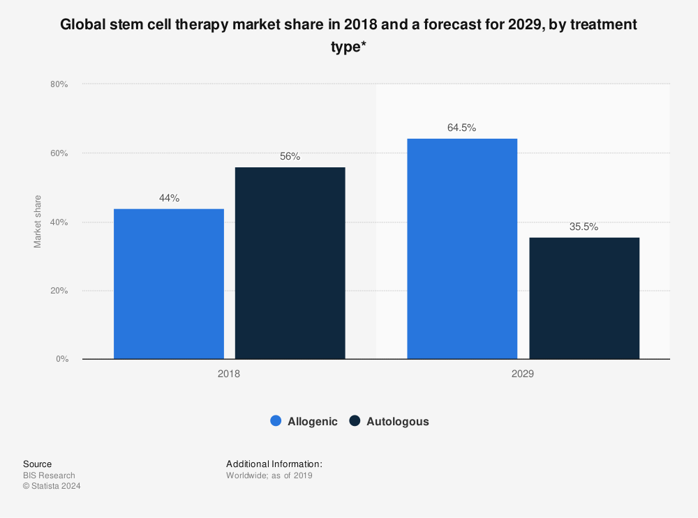 Statistic: Global stem cell therapy market share in 2018 and a forecast for 2029, by treatment type* | Statista