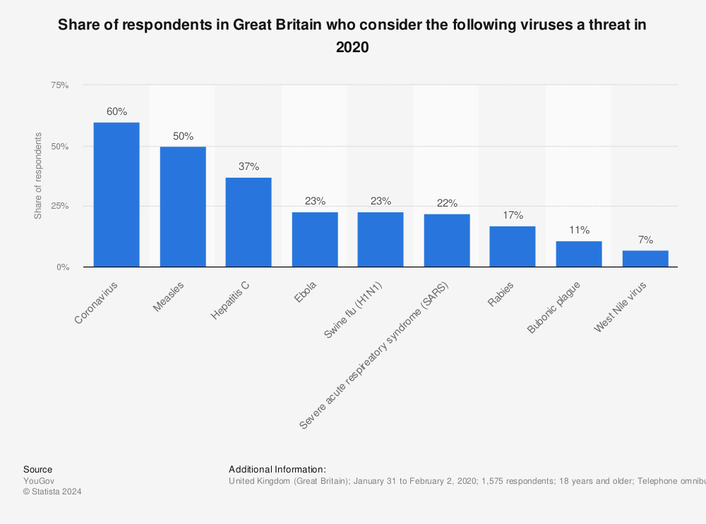 Statistic: Share of respondents in Great Britain who consider the following viruses a threat in 2020 | Statista