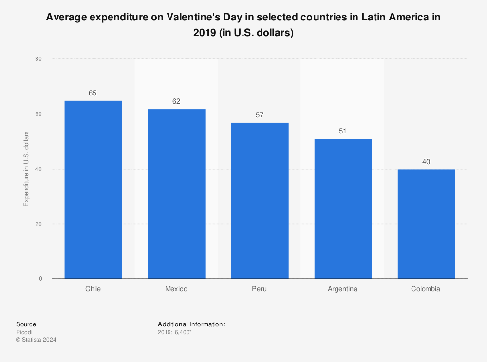 Statistic: Average expenditure on Valentine's Day in selected countries in Latin America in 2019 (in U.S. dollars) | Statista