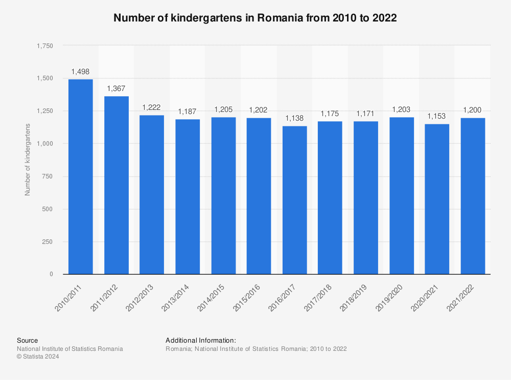 Statistic: Number of kindergartens in Romania from 2010 to 2022 | Statista