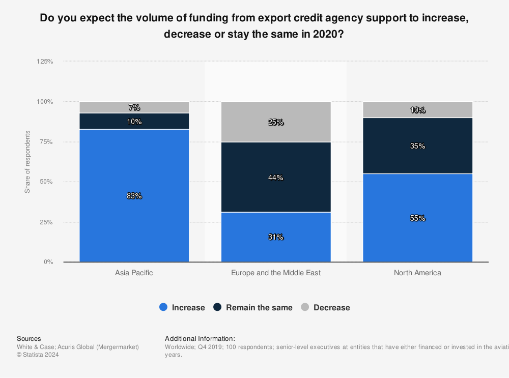 Statistic: Do you expect the volume of funding from export credit agency support to increase, decrease or stay the same in 2020? | Statista