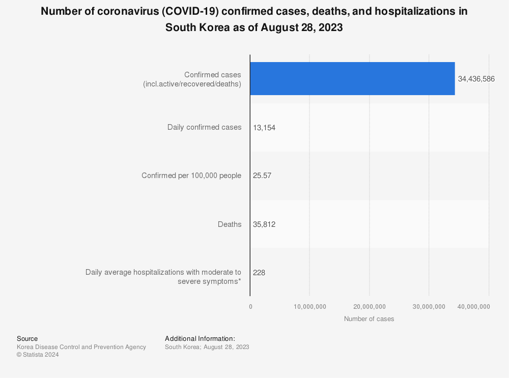 Statistic: Number of coronavirus (COVID-19) confirmed cases, deaths, and hospitalizations in South Korea as of November 2, 2022 | Statista