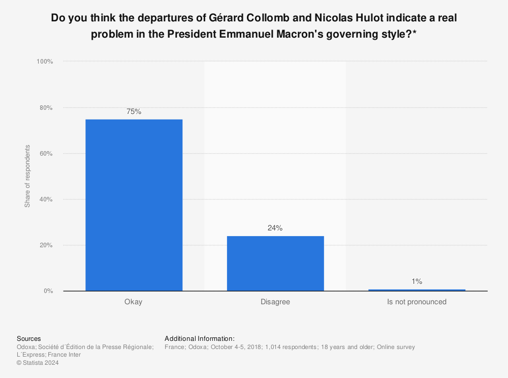 Statistic: Do you think the departures of Gérard Collomb and Nicolas Hulot indicate a real problem in the President Emmanuel Macron's governing style?* | Statista