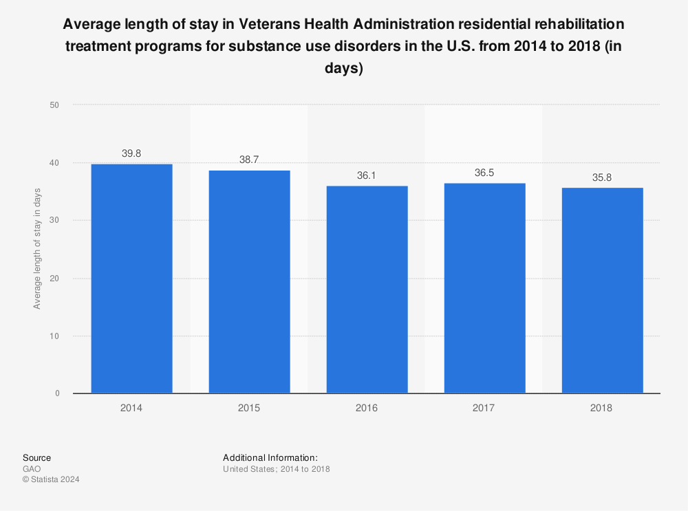 Statistic: Average length of stay in Veterans Health Administration residential rehabilitation treatment programs for substance use disorders in the U.S. from 2014 to 2018 (in days) | Statista