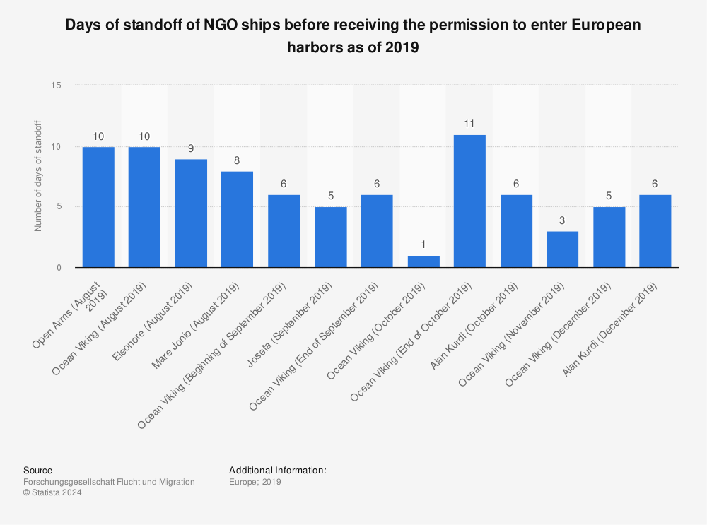 Statistic: Days of standoff of NGO ships before receiving the permission to enter European harbors as of 2019 | Statista
