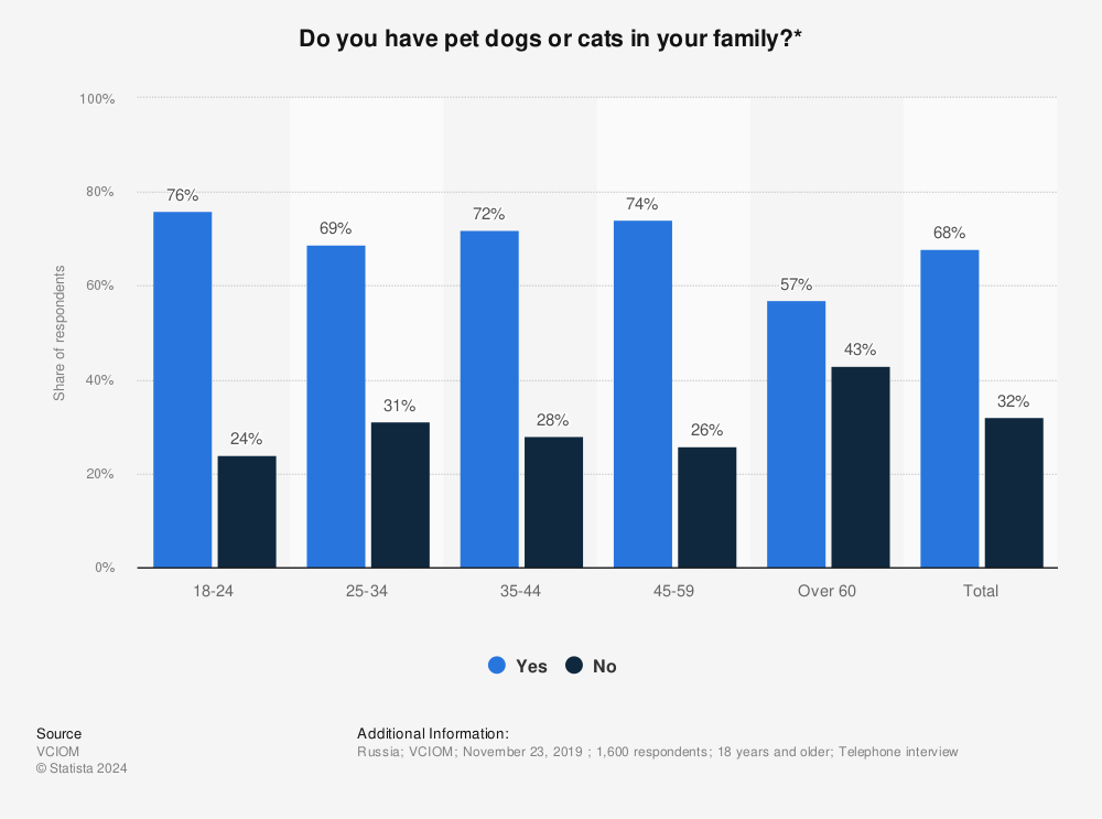 Statistic: Do you have pet dogs or cats in your family?* | Statista