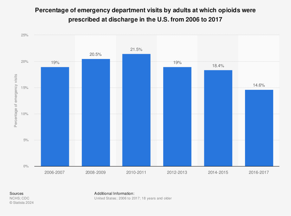 Statistic: Percentage of emergency department visits by adults at which opioids were prescribed at discharge in the U.S. from 2006 to 2017 | Statista