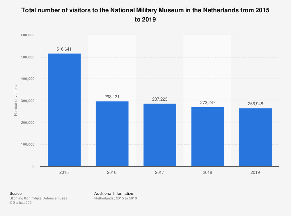 Statistic: Total number of visitors to the National Military Museum in the Netherlands from 2015 to 2019 | Statista