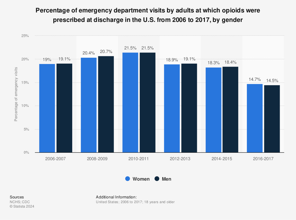 Statistic: Percentage of emergency department visits by adults at which opioids were prescribed at discharge in the U.S. from 2006 to 2017, by gender | Statista