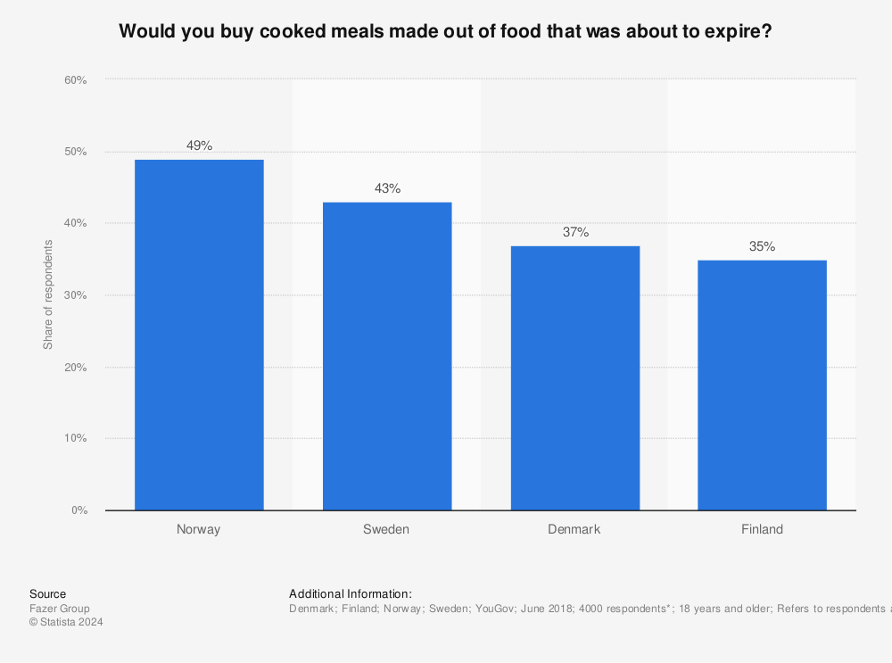 Statistic: Would you buy cooked meals made out of food that was about to expire? | Statista