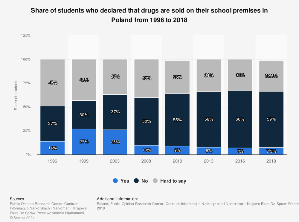 Statistic: Share of students who declared that drugs are sold on their school premises in Poland from 1996 to 2018 | Statista