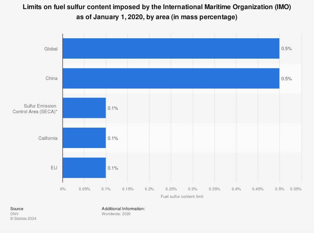 Statistic: Limits on fuel sulfur content imposed by the International Maritime Organization (IMO) as of January 1, 2020, by area (in mass percentage) | Statista