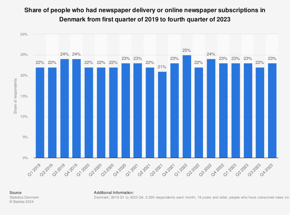 Statistic: Share of people who had newspaper delivery or online newspaper subscriptions in Denmark from 3rd quarter 2018 to 2nd quarter 2021 | Statista