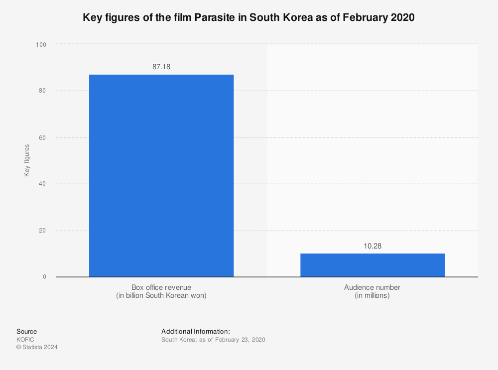 Statistic: Key figures of the film Parasite in South Korea as of February 2020 | Statista