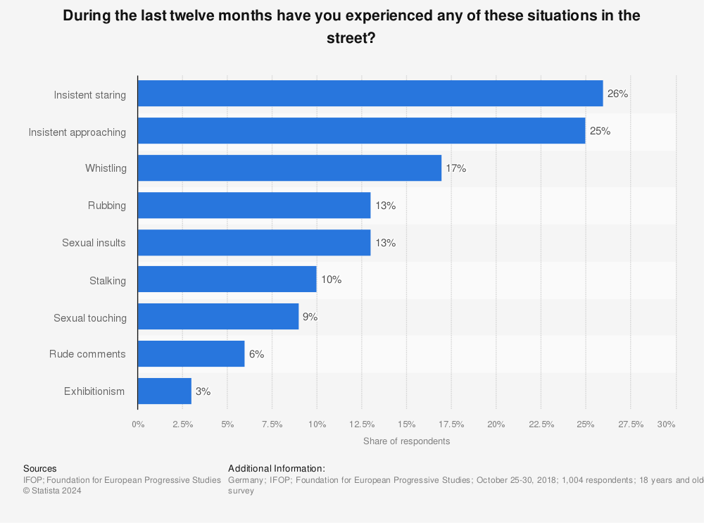 Statistic: During the last twelve months have you experienced any of these situations in the street? | Statista