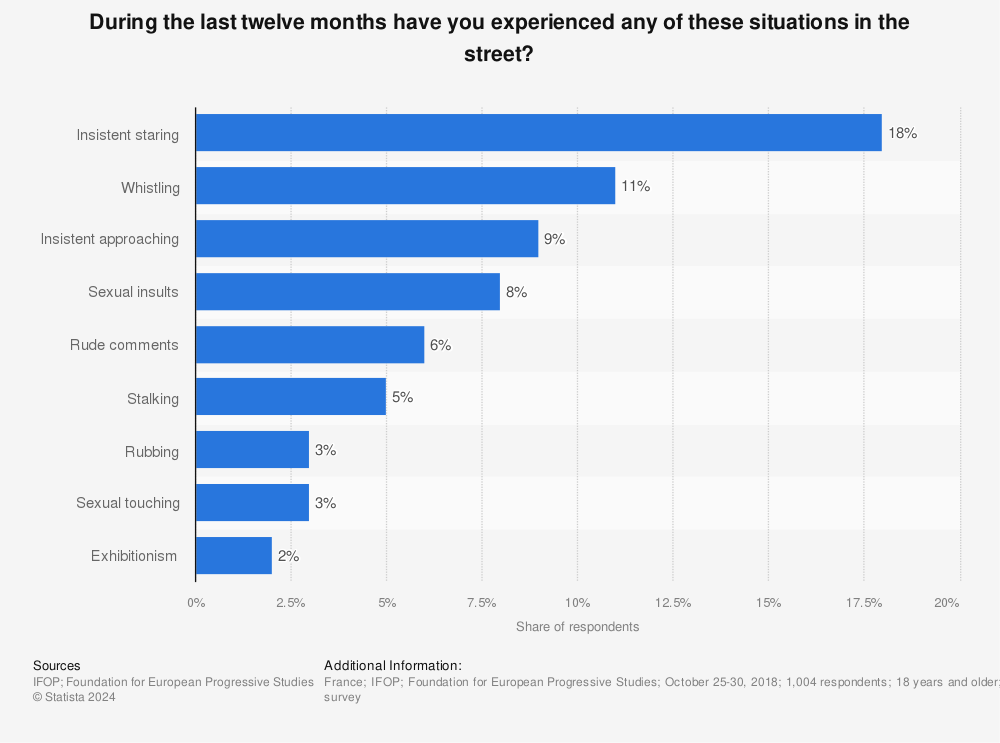 Statistic: During the last twelve months have you experienced any of these situations in the street? | Statista