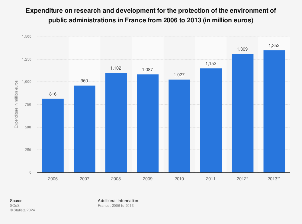 Statistic: Expenditure on research and development for the protection of the environment of public administrations in France from 2006 to 2013 (in million euros) | Statista
