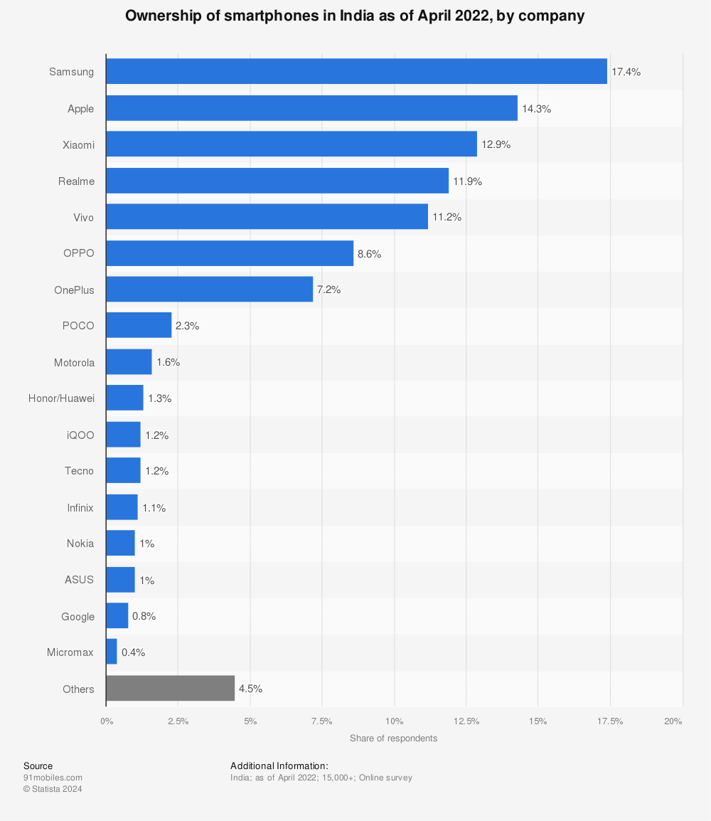 Statistic: Ownership of smartphones in India as of April 2022, by company | Statista