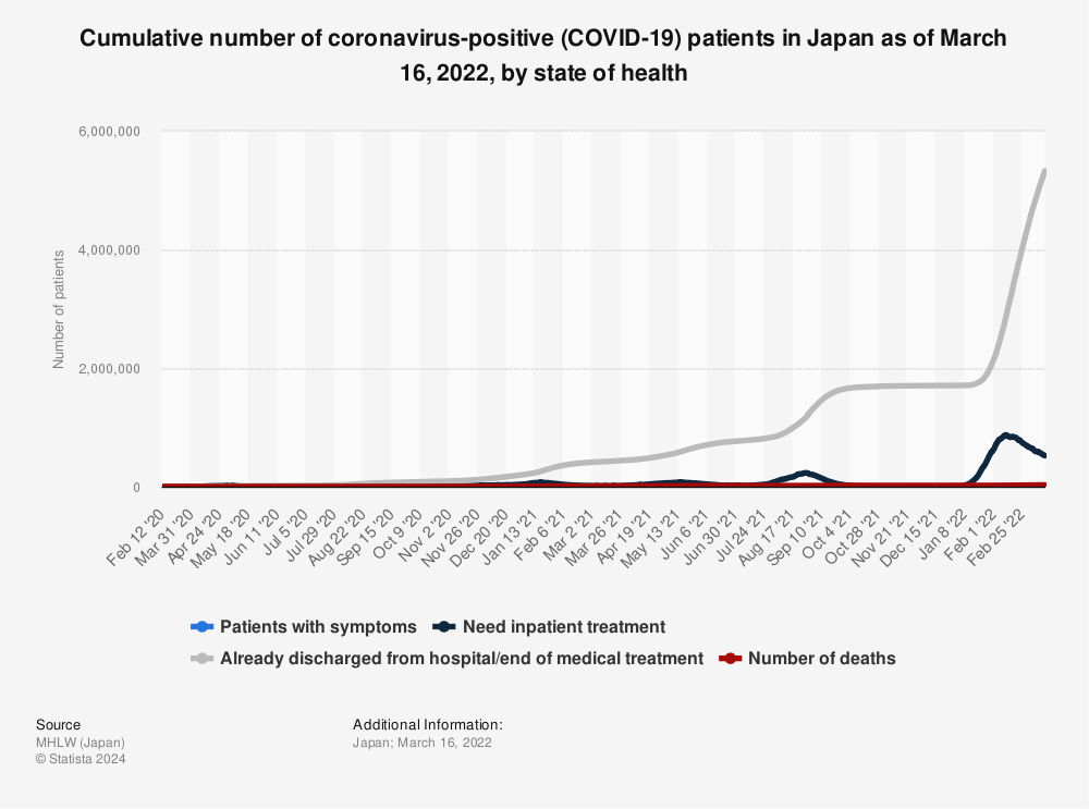 Statistic: Cumulative number of coronavirus-positive (COVID-19) patients in Japan as of March 16, 2022, by state of health | Statista