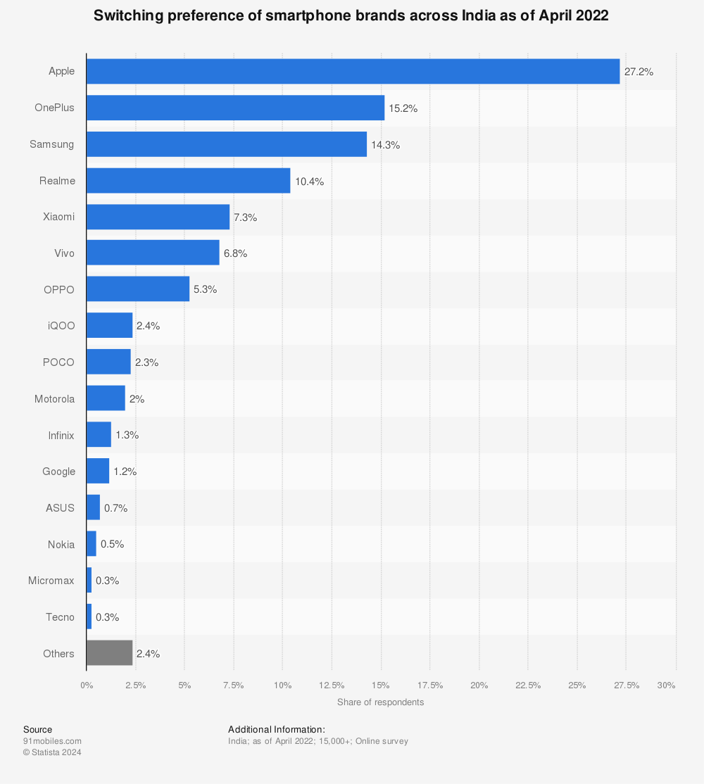 Statistic: Switching preference of smartphone brands across India as of March 2021 | Statista