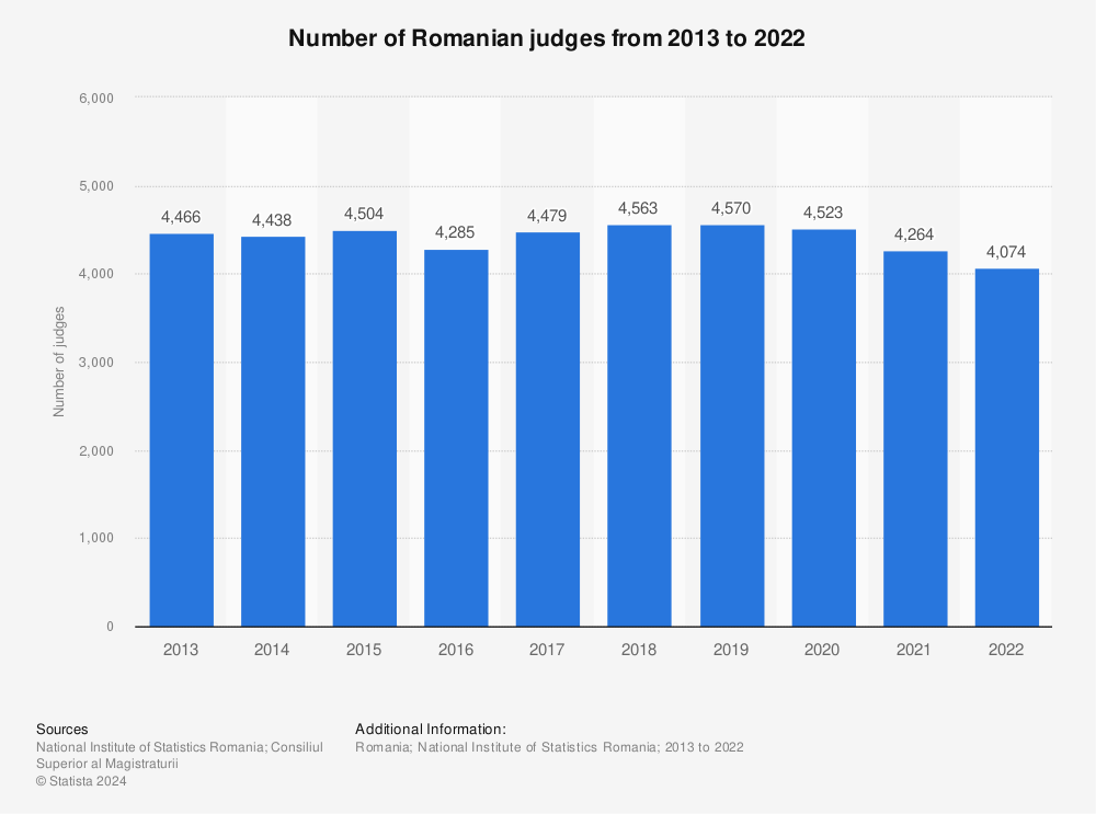 Statistic: Number of Romanian judges from 2013 to 2022 | Statista