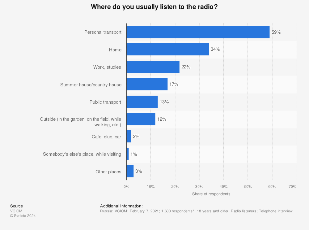 Statistic: Where do you usually listen to the radio? | Statista