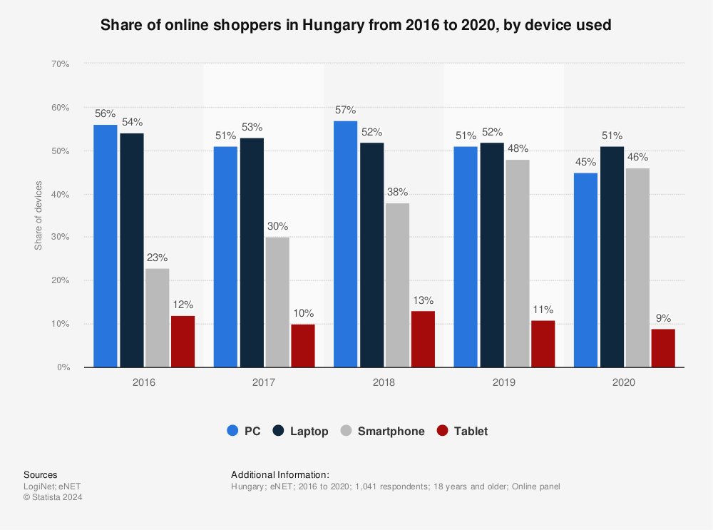 Statistic: Share of online shoppers in Hungary from 2016 to 2020, by device used | Statista