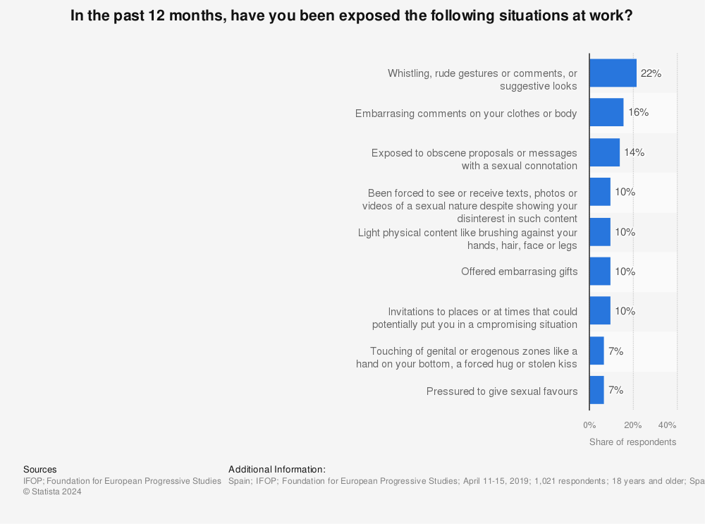 Statistic: In the past 12 months, have you been exposed the following situations at work? | Statista