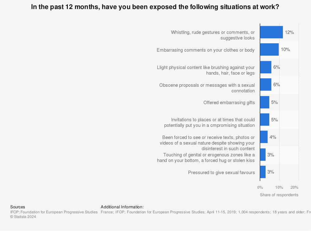 Statistic: In the past 12 months, have you been exposed the following situations at work? | Statista