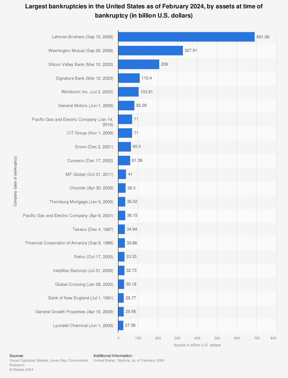 Statistic: Largest bankruptcies in the United States as of December 2021, by assets at time of bankruptcy (in billion U.S. dollars) | Statista