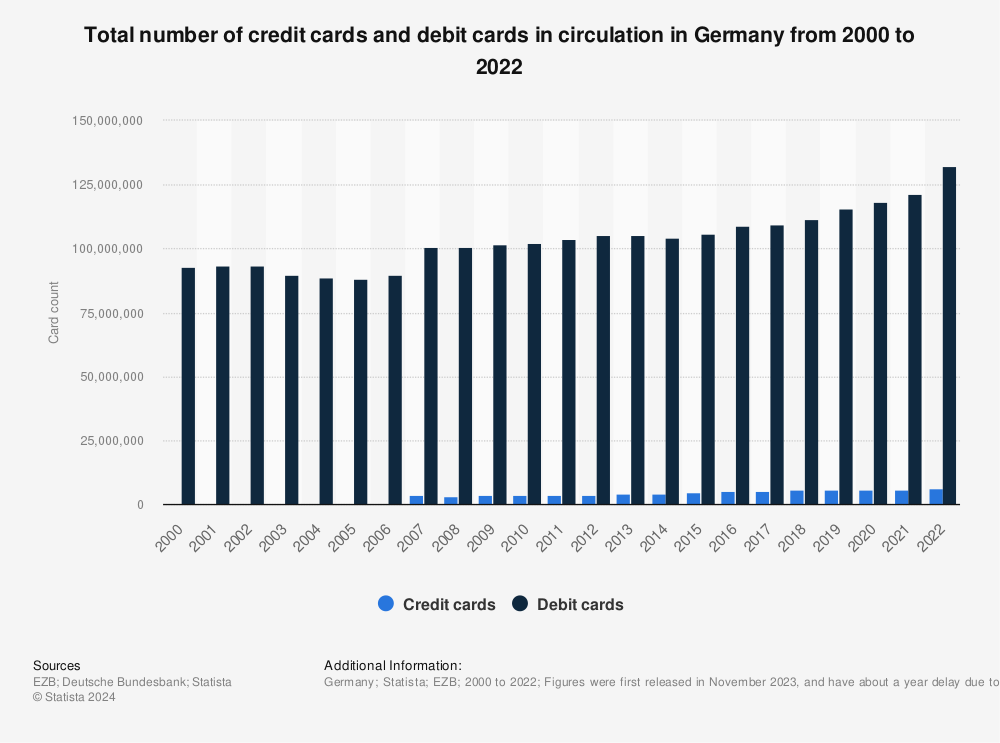 Statistic: Total number of credit cards and debit cards in circulation in Germany from 2000 to 2022 | Statista