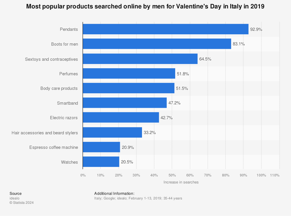 Statistic: Most popular products searched online by men for Valentine's Day in Italy in 2019 | Statista