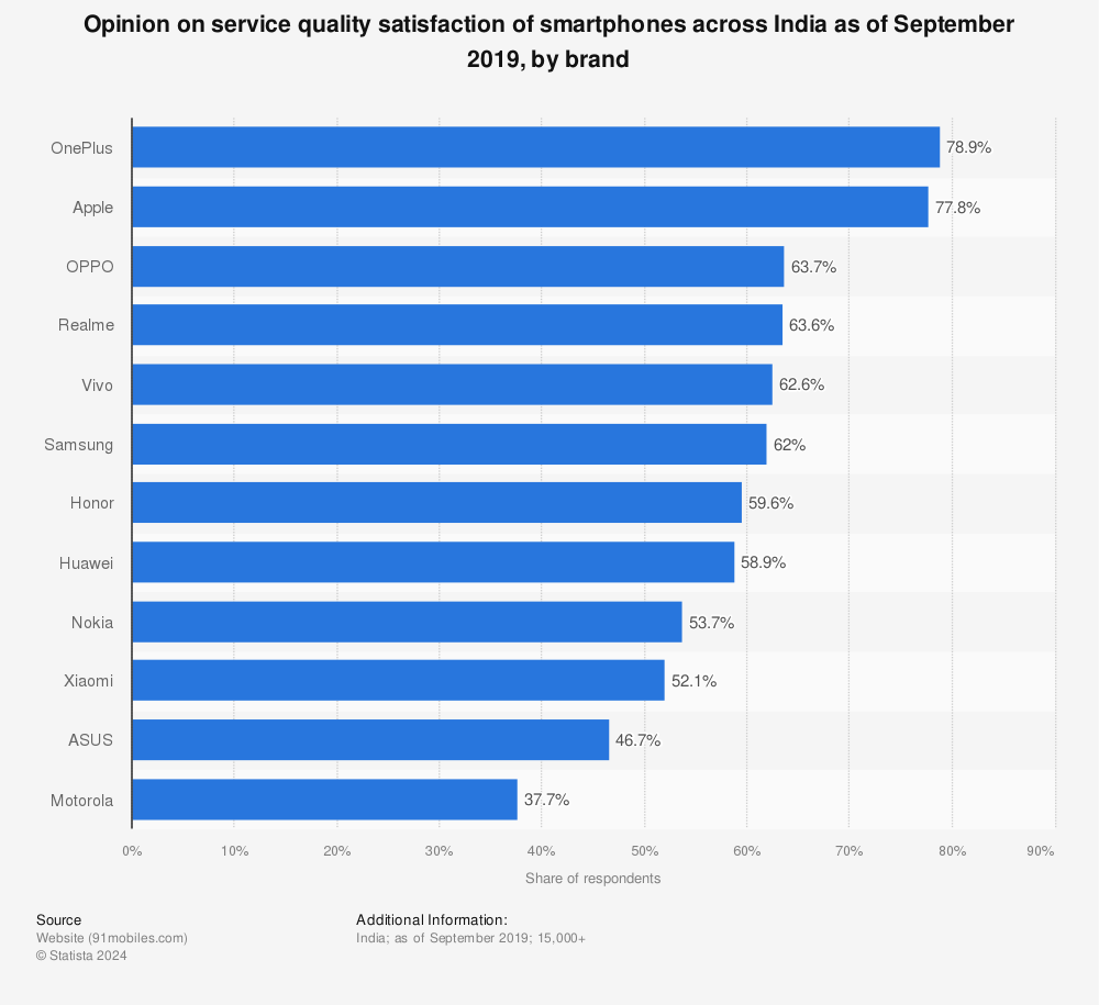 Statistic: Opinion on service quality satisfaction of smartphones across India as of September 2019, by brand | Statista