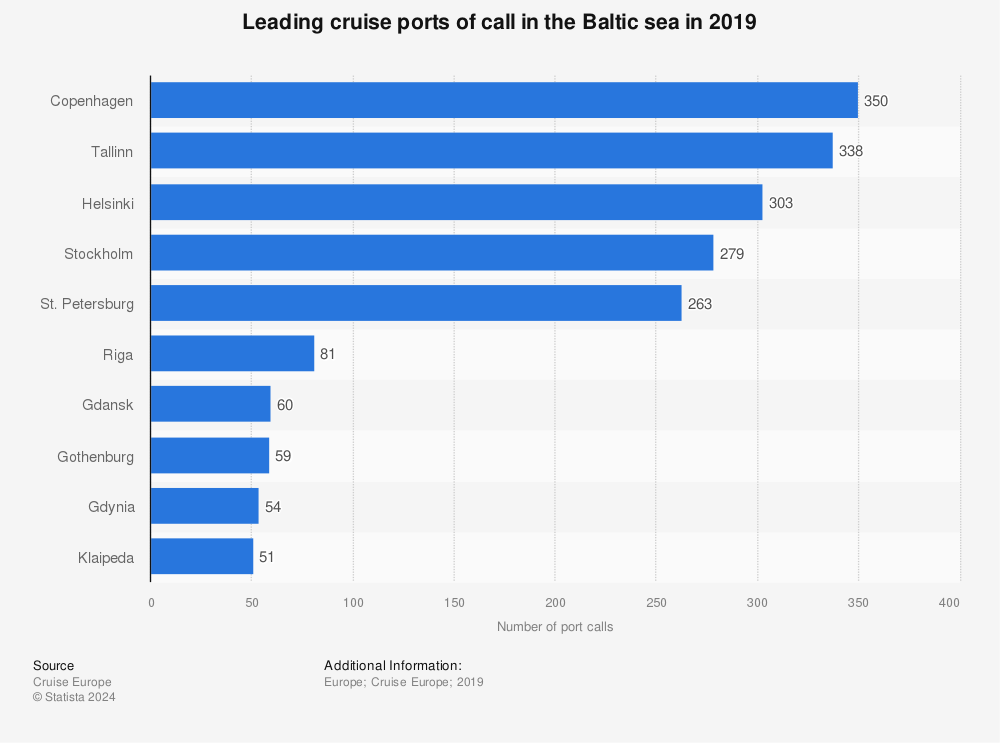 Statistic: Leading cruise ports of call in the Baltic sea in 2019 | Statista